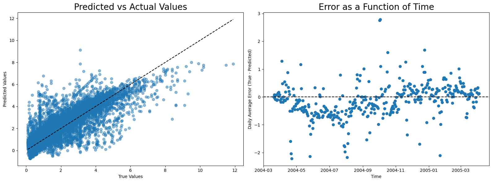 Linear regression calibration results for CO, highlighting error trends and model's fit over the course of the year.