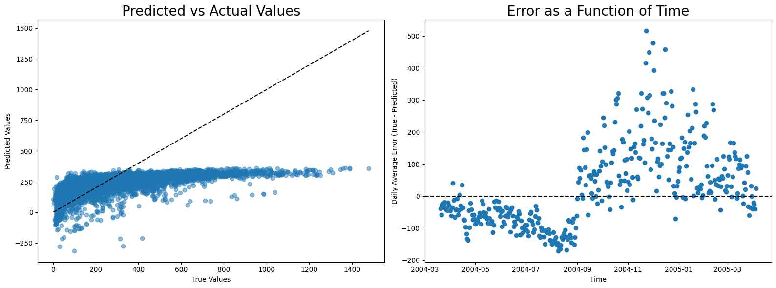 The fitting result of NOx using linear regression and the error as a function of time.