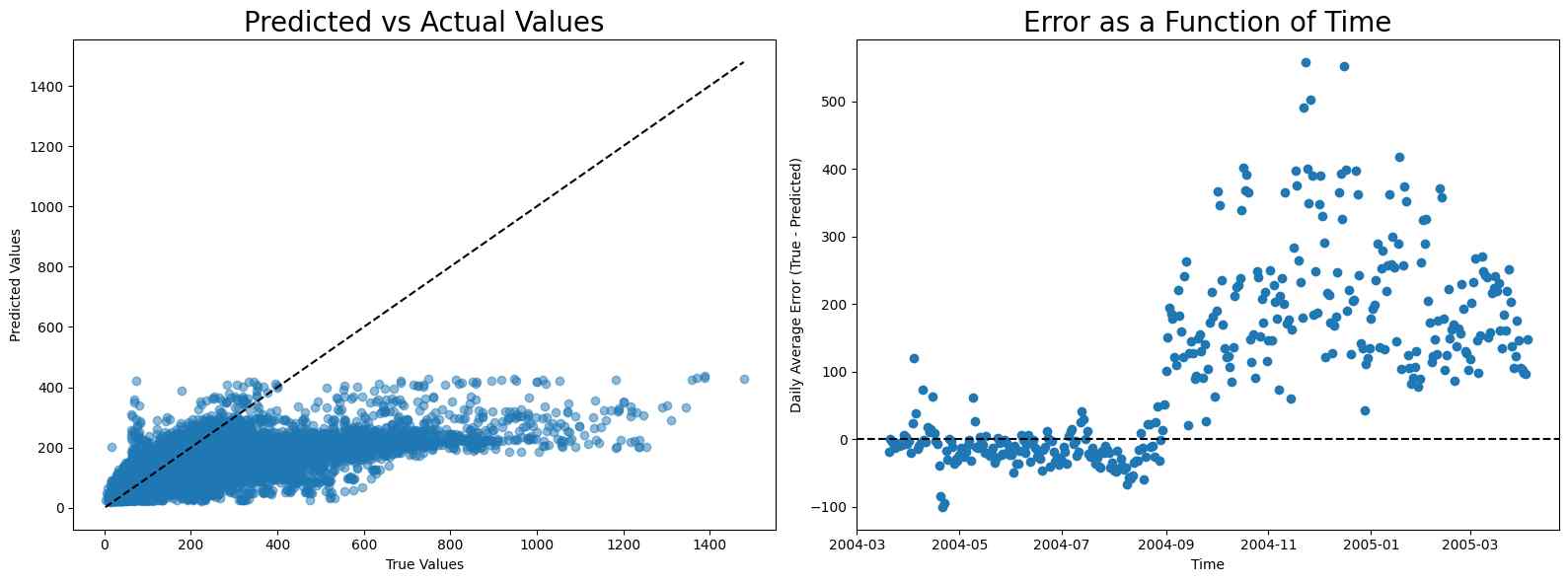 The fitting result of NOx using random forest and the error as a function of time.