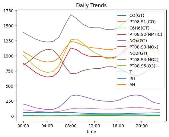 Daily trends in NOx and NO2 levels captured by air quality sensors, with peaks during workday start and end.