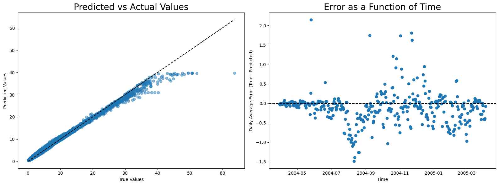 Neural network calibration results for C6H6 with prediction error over time.