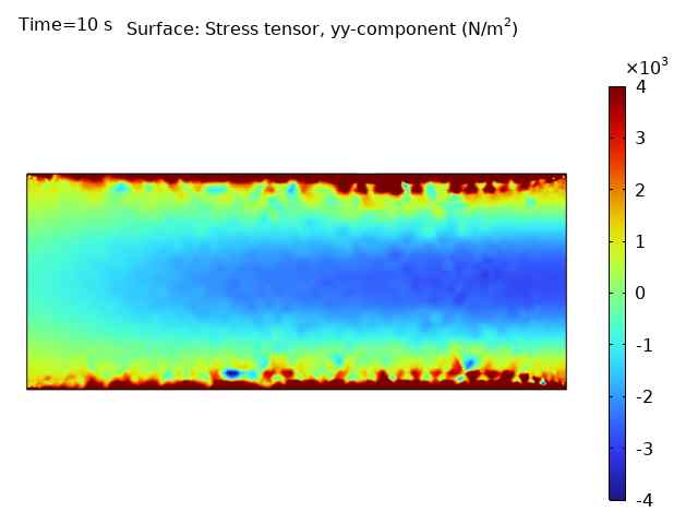 the stress profile along y direction