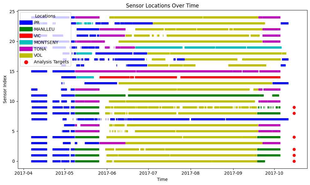 Overview of sensor node trajectories over time, with specific nodes marked by red dots to indicate selected targets for analysis.