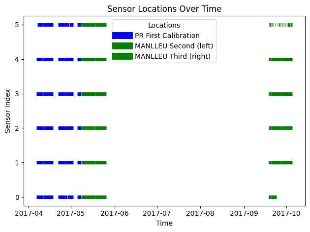 Visualization of sensor locations over time with gaps indicating periods of no data collection or excluded data due to lack of reference. Each line represents a sensor's location changes, with colors indicating different locations and periods of data collection.