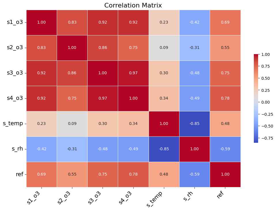 Heatmap displaying the correlation matrix for an example sensor node, highlighting strong correlations between O3 sensors, and their correlations with temperature, relative humidity, and true O3 concentration.