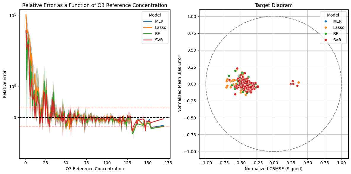 Target diagram and relative error plot comparing calibration models, showcasing SVR's superior performance in reducing bias and CRMSE, particularly at low and high O3 concentrations.