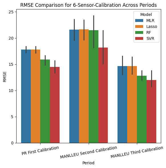 Bar plot comparing the RMSE for 6-sensor calibration across different calibration periods and models, highlighting the SVR model's consistent superior performance across all periods.