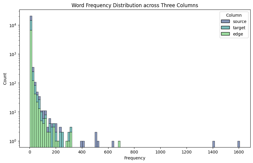 Histogram showing the frequency distribution of words