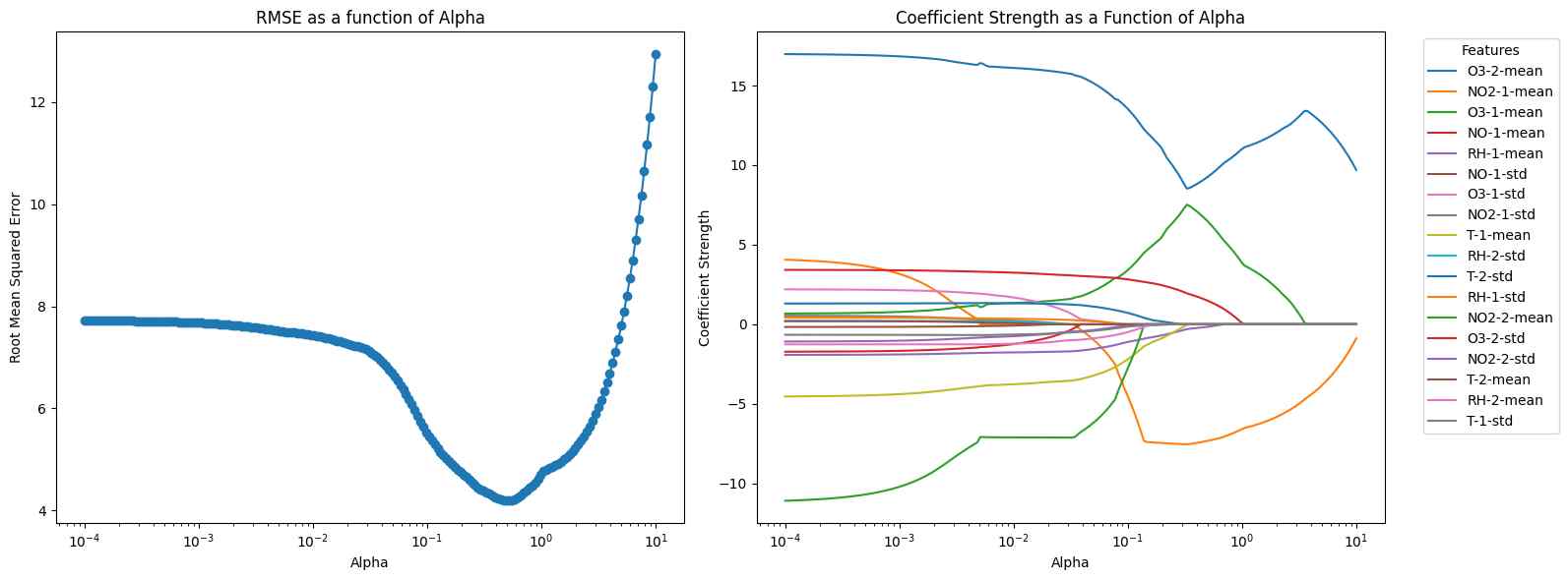 Optimizing alpha in Lasso regression to minimize RMSE. The graphs shows the RMSE and coefficient strength as a function of Alpha.