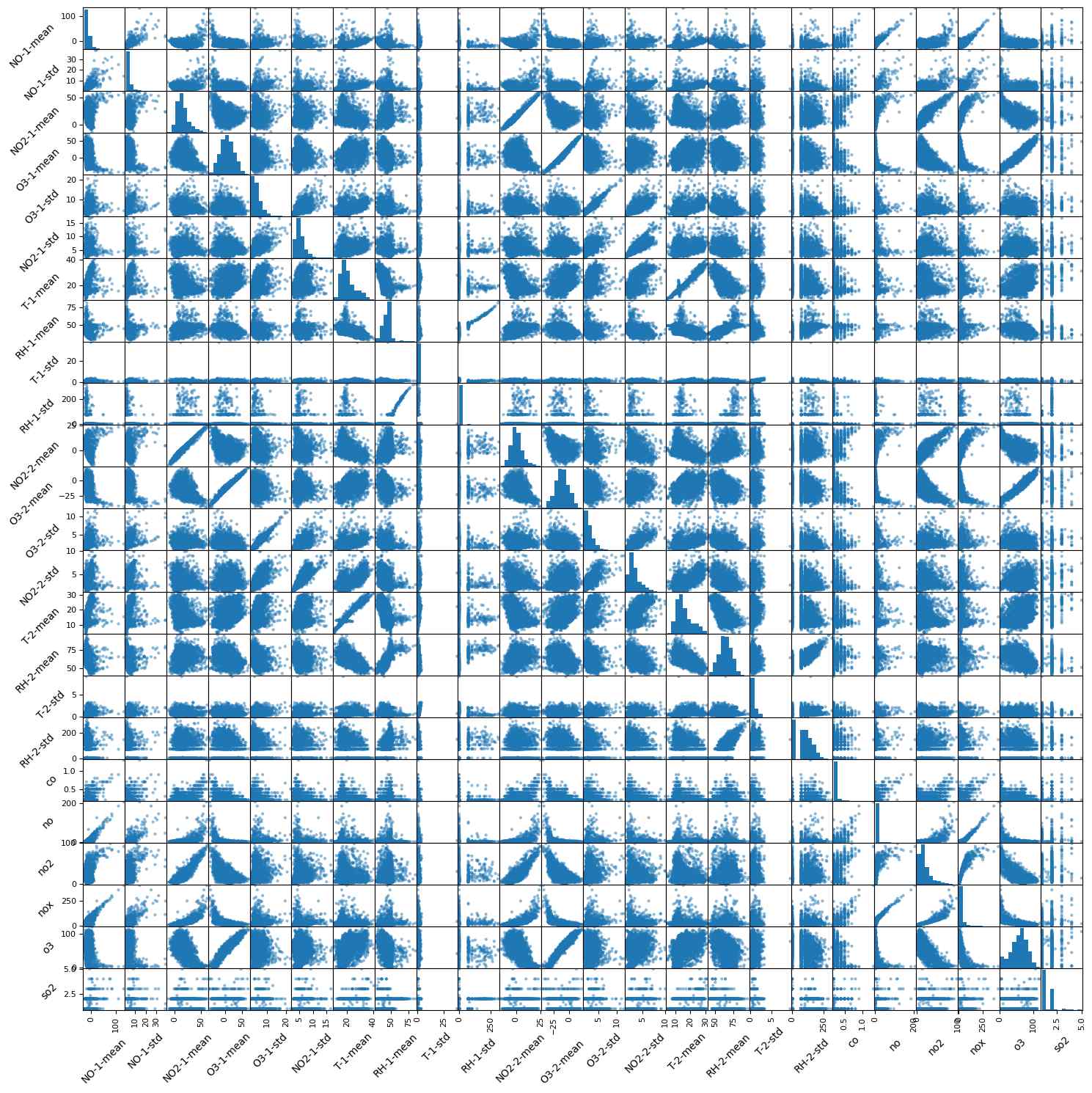 Scatter matrix visualizing correlations among sensors and target analytes.
