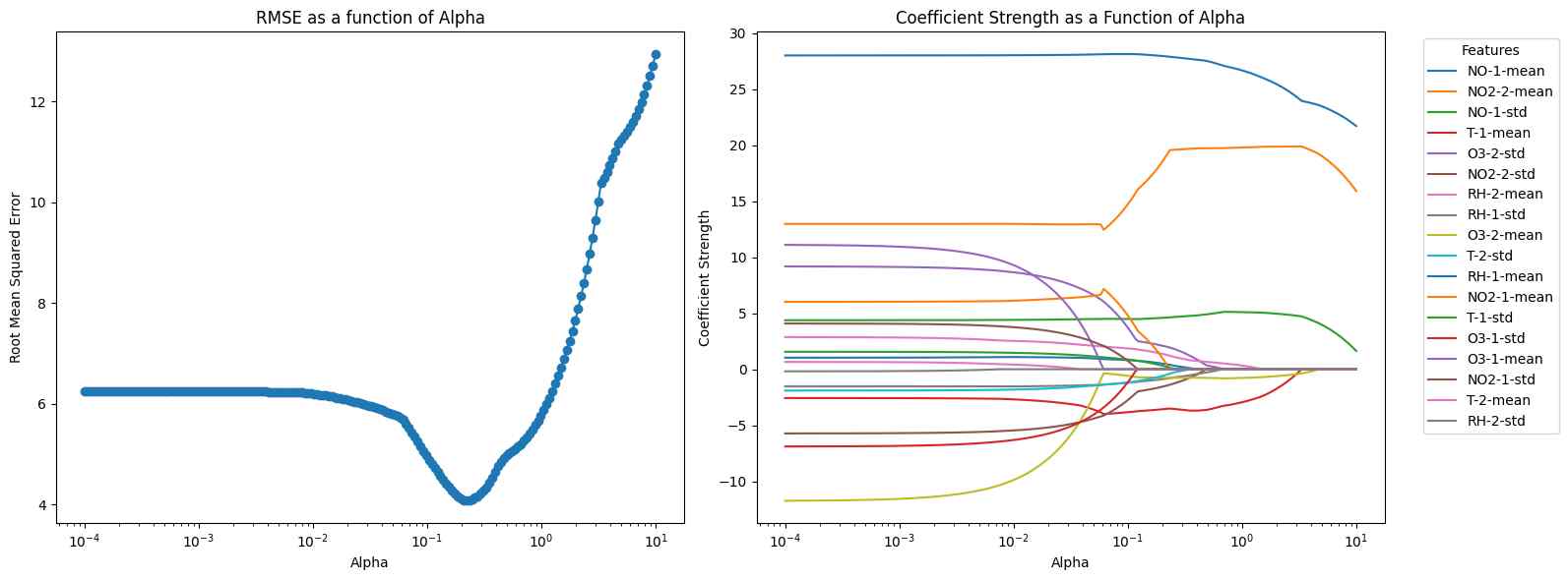 Optimizing alpha in Lasso regression to minimize RMSE. The graphs shows the RMSE and coefficient strength as a function of Alpha.