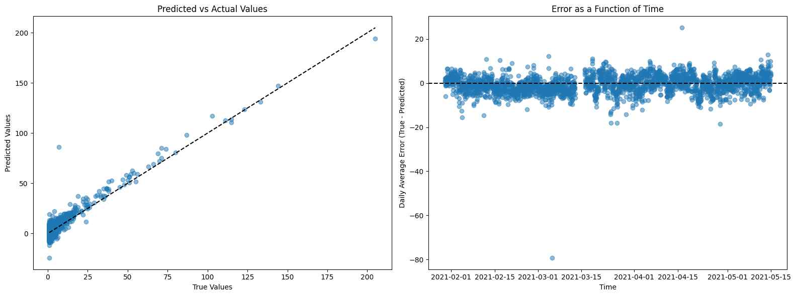 The results of multiple linear regression.