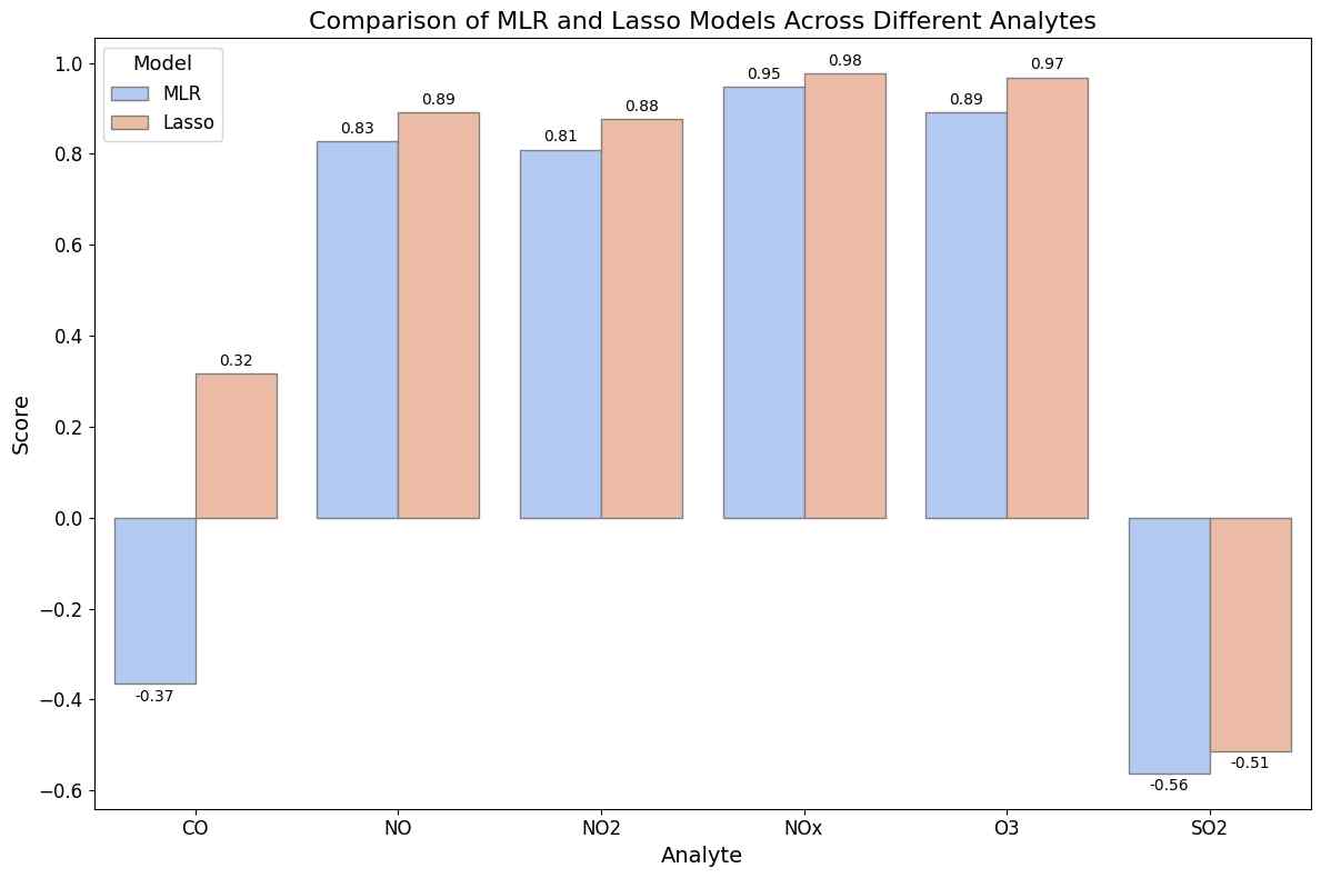 A summary barplot comparing the R2 score of multiple linear regression and Lasso regression for different target analyte