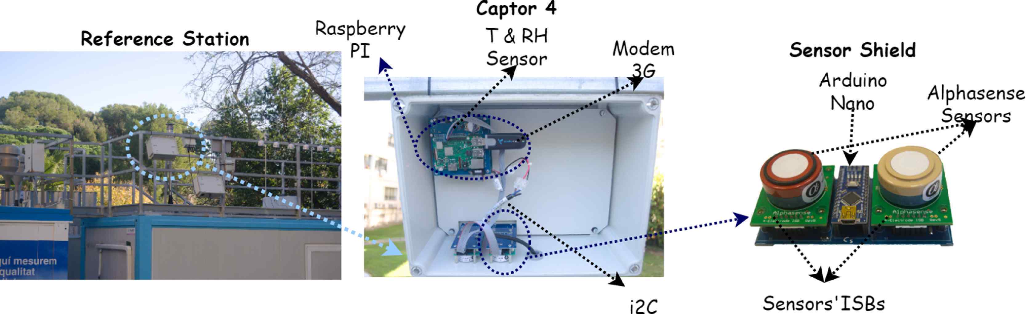 A figure that illustrate the experiment setup with sensors collocated with an authorized reference air quality monitoring station, and the internal circuit of the sensors.