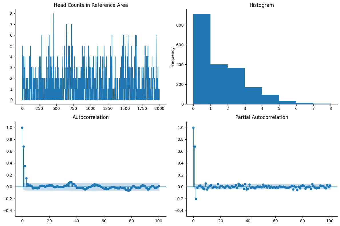 A time series analysis on the number of people appearing in the hallway region (ROI 0).