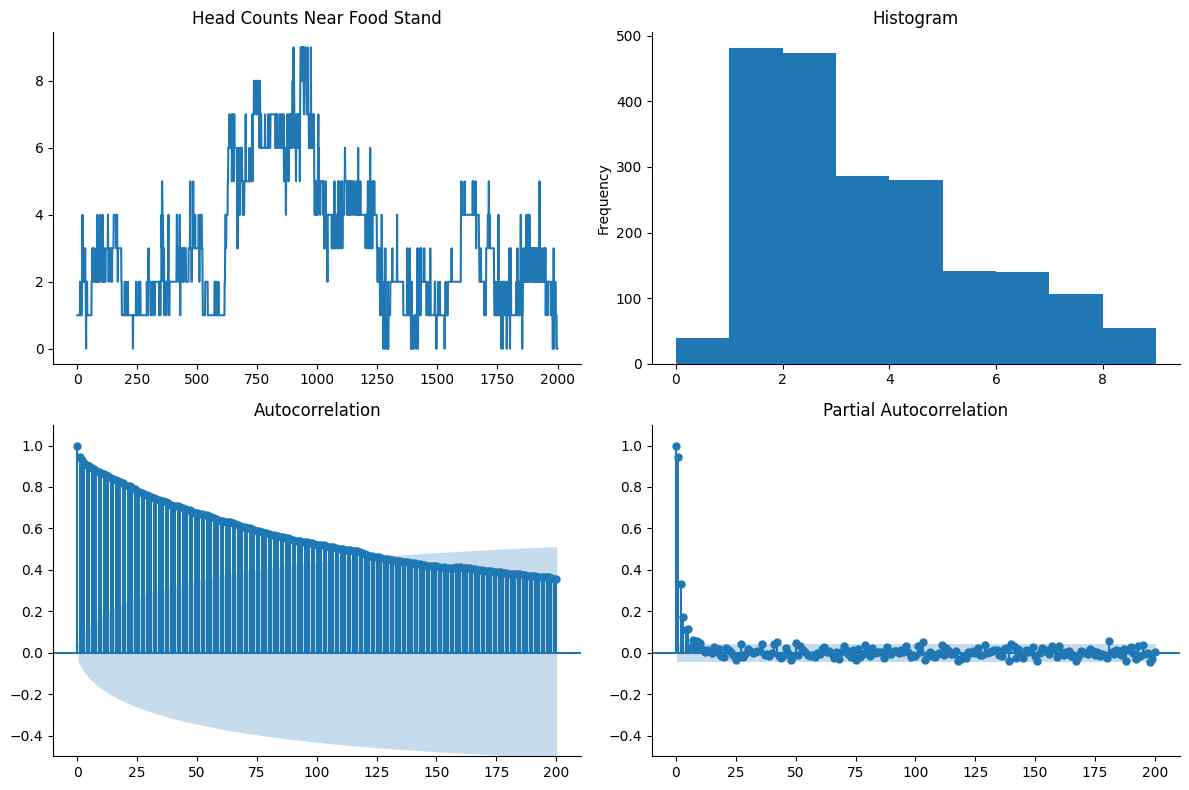 A time series analysis on the number of people appearing in the food stand region (ROI 1).