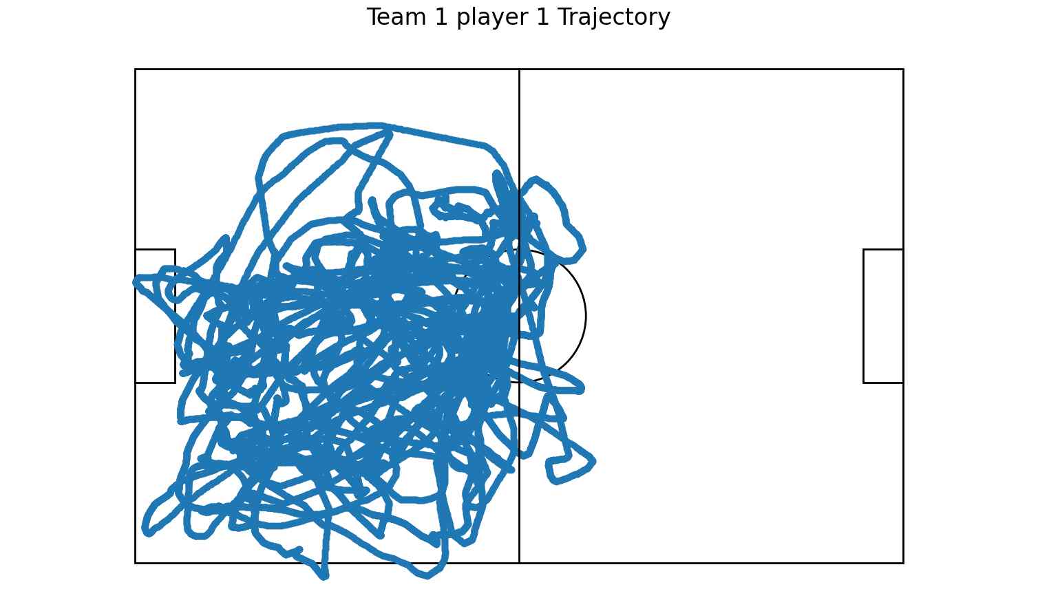 A scatter plot showing the trajectory of a soccer player in Team 1 during a 30-minute match, plotted on a top-view diagram of a soccer field.
