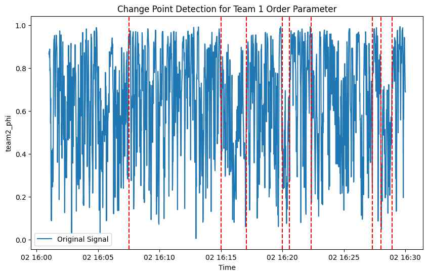 A time series plot of Team 1's order parameter with detected change points, indicating potential anomalies or shifts in the mean of the order parameter.