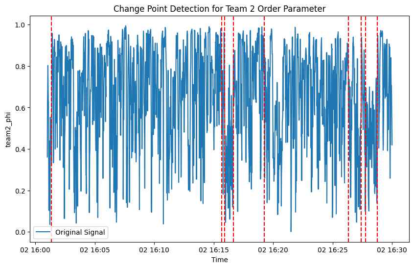 A time series plot of Team 2's order parameter with detected change points, indicating potential anomalies or shifts in the mean of the order parameter.