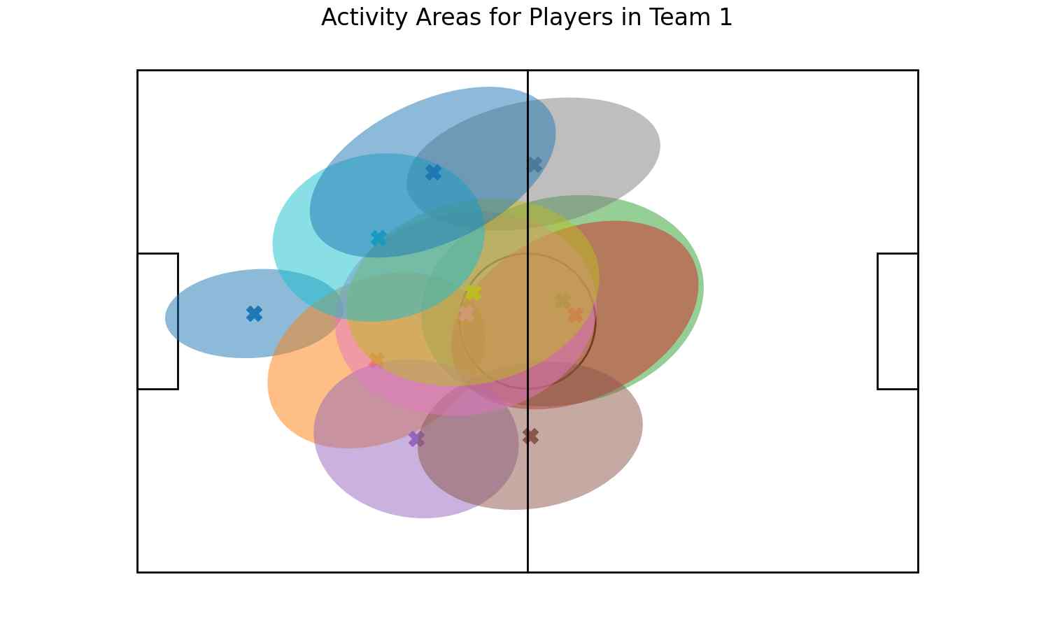 A top-view diagram of a soccer field with ellipses representing the activity areas of different players in Team 1 during a 30-minute match.