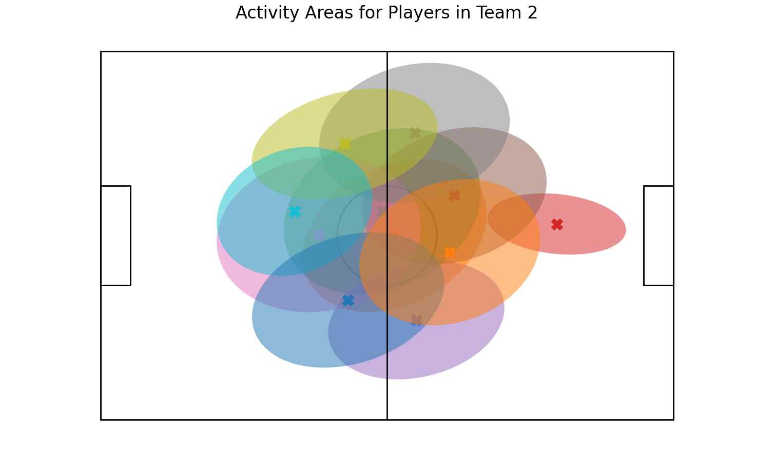 A top-view diagram of a soccer field with ellipses representing the activity areas of different players in Team 2 during a 30-minute match.