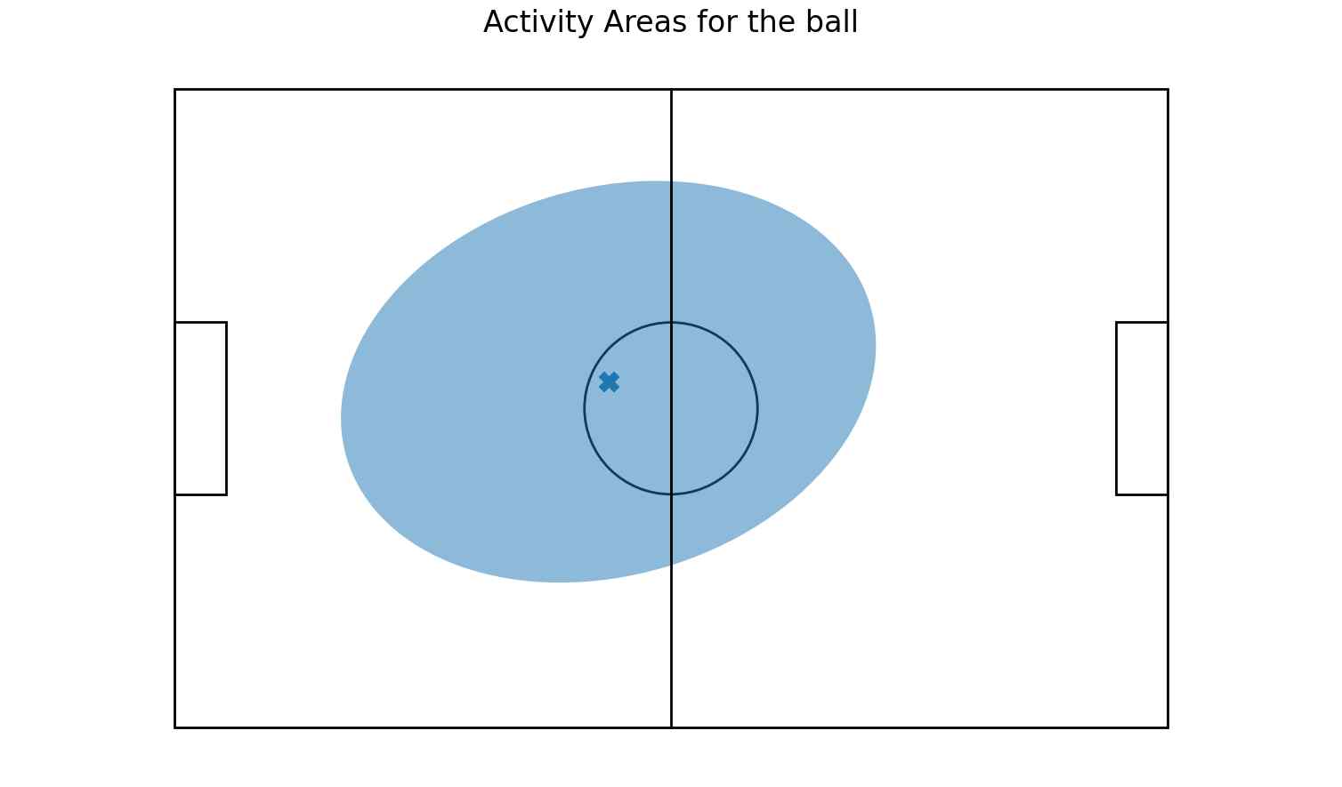 A top-view diagram of a soccer field with an ellipse representing the activity area of the ball during a 30-minute match.