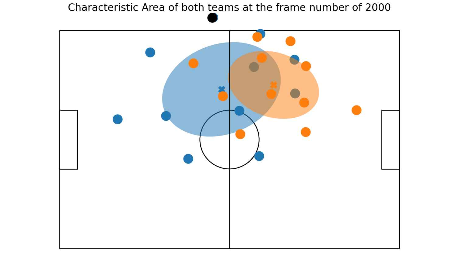 A top-view diagram of a soccer field showing the characteristic areas of both teams at the 2000th frame, represented by two dynamic blobs that depict the spatial distribution of players.