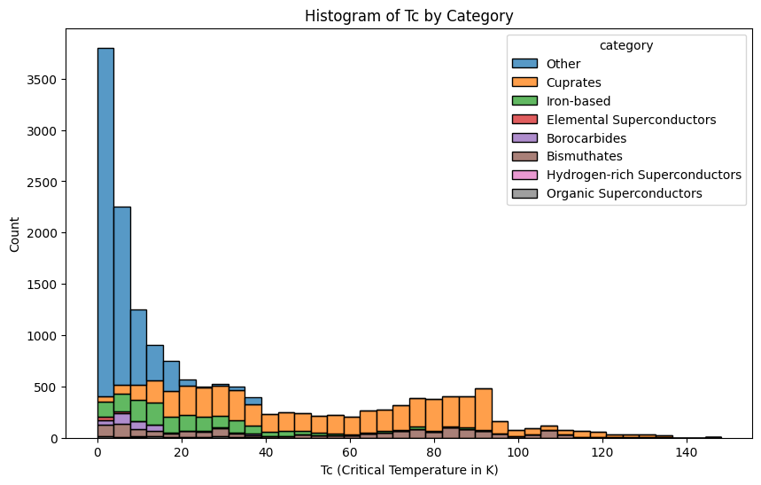 Histogram of Tc by Category