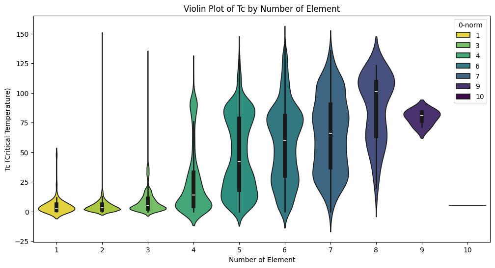Violin Plot of Tc by Number of Element