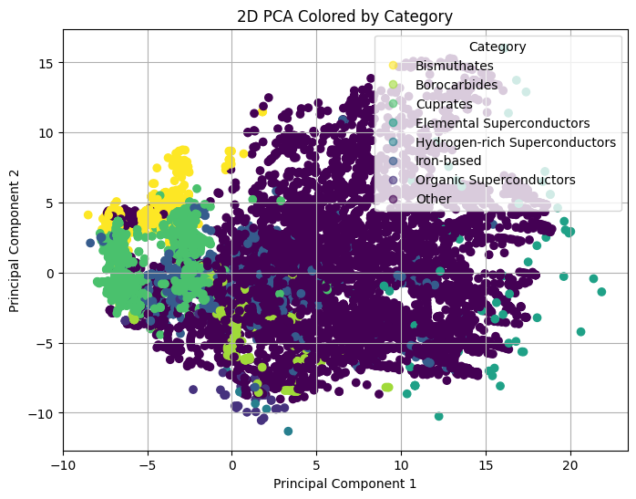 2D PCA Colored by Category