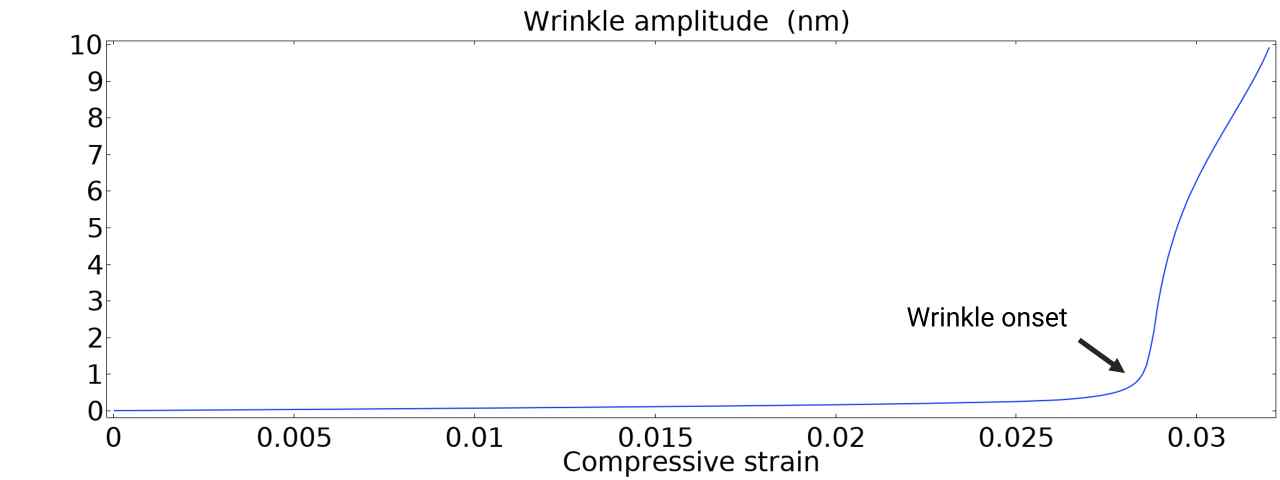 the amplitude of wrinkle as a function of applied compressive load